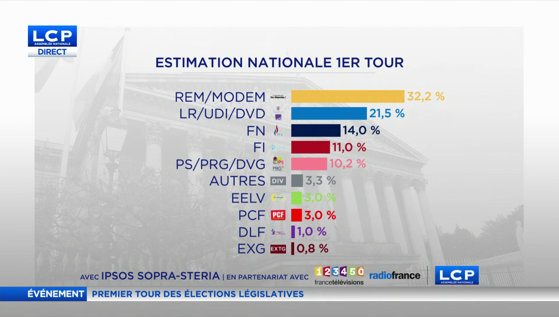 Vidéo : Extrait Législatives 2017 - 1er Tour - Estimation Des Résultats ...