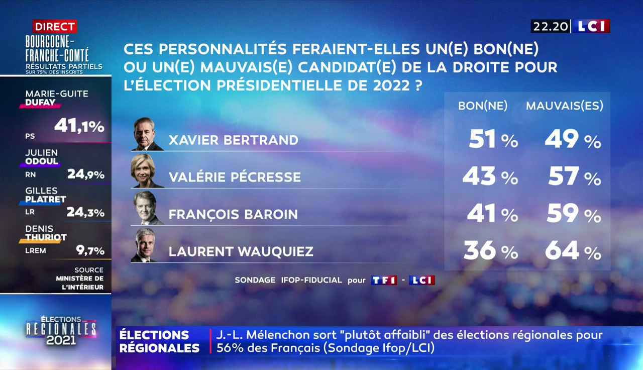 vidéo Extrait Élections 2021 2nd tour Sondages sur les intentions