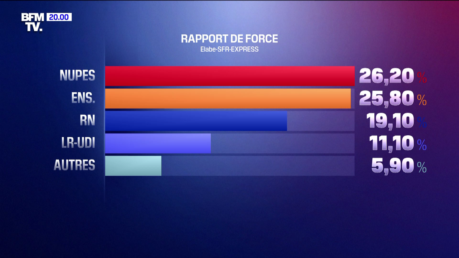 Vidéo Extrait Législatives 2022 1er Tour Estimation Des Résultats à 20h Bfm Tv 2022