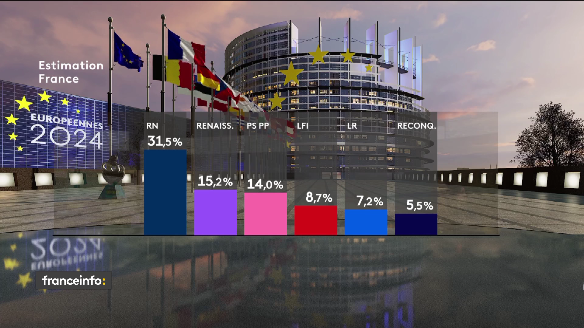 vidéo Extrait Européennes 2024 Estimation des résultats à 20h